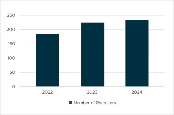 Medicaps University Number of Recruiters