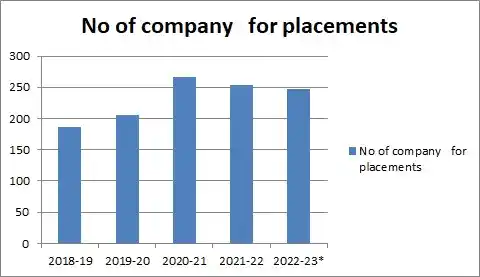 VIIT Pune Companies Visited