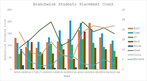 Singhad College of Engineering batchwise placement
